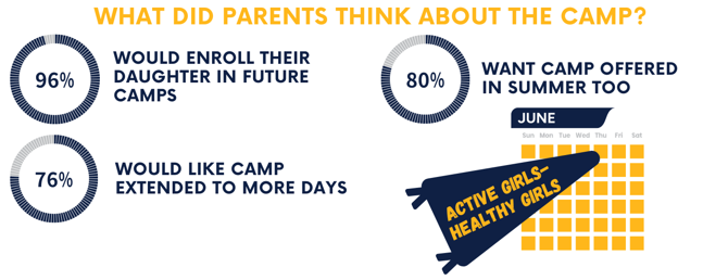 Parents feedback on AGHG camp. 96% would re-enroll in future camps. 80% want summer camp. 76% would like longer camp.